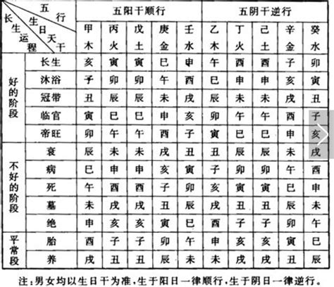 五行十二长生|十二长生表（图）详解，五行十二宫运程表解读